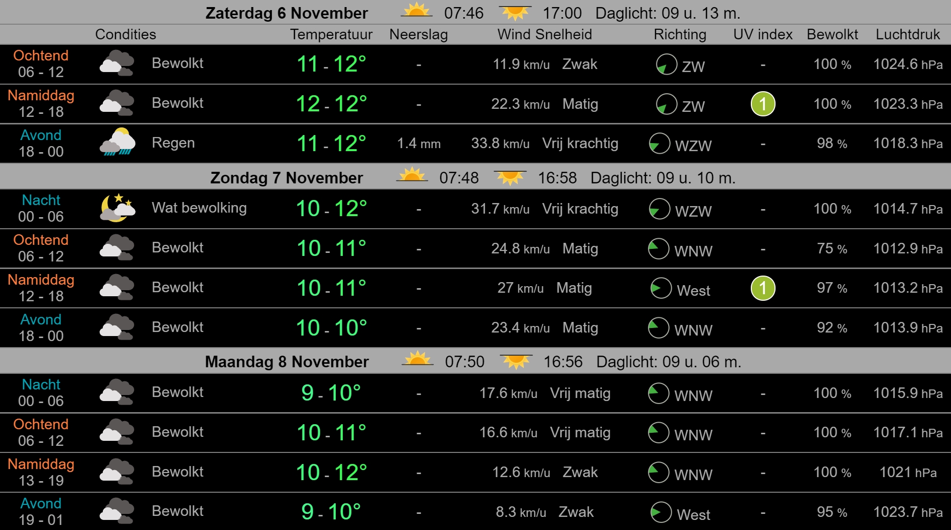 Weerbericht West-Friesland: Wisselvallig weekeinde en vrij veel wind