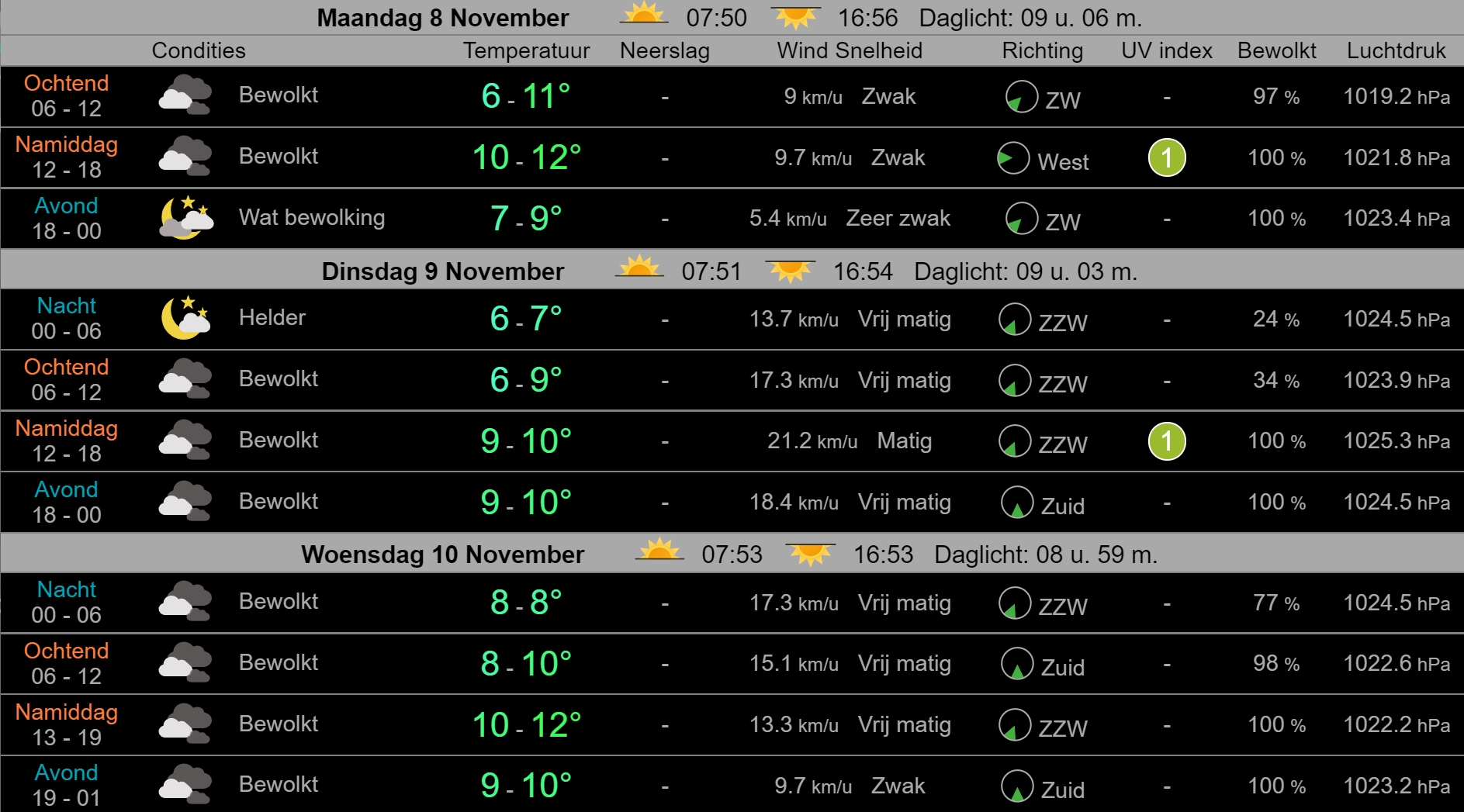Weerbericht West-Friesland: Vandaag nog enkele lichte buien, dinsdag droog