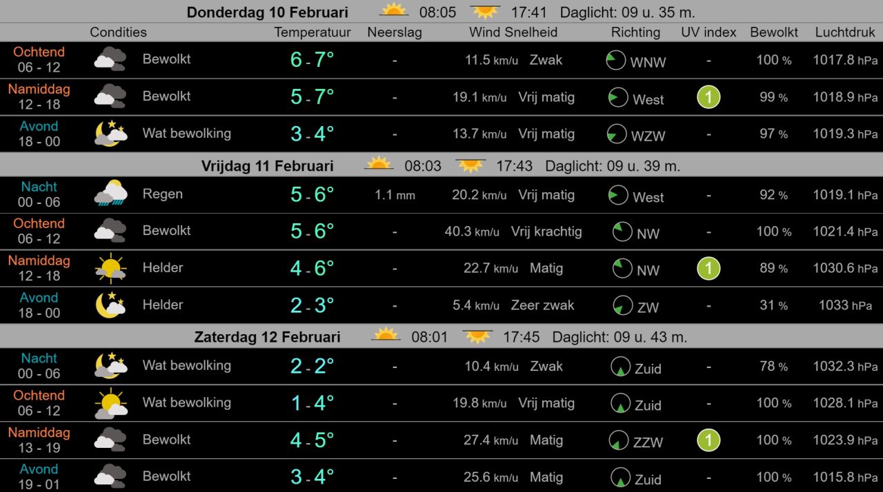 Weerbericht West-Friesland: vandaag enige regen, morgen droog en meer zon