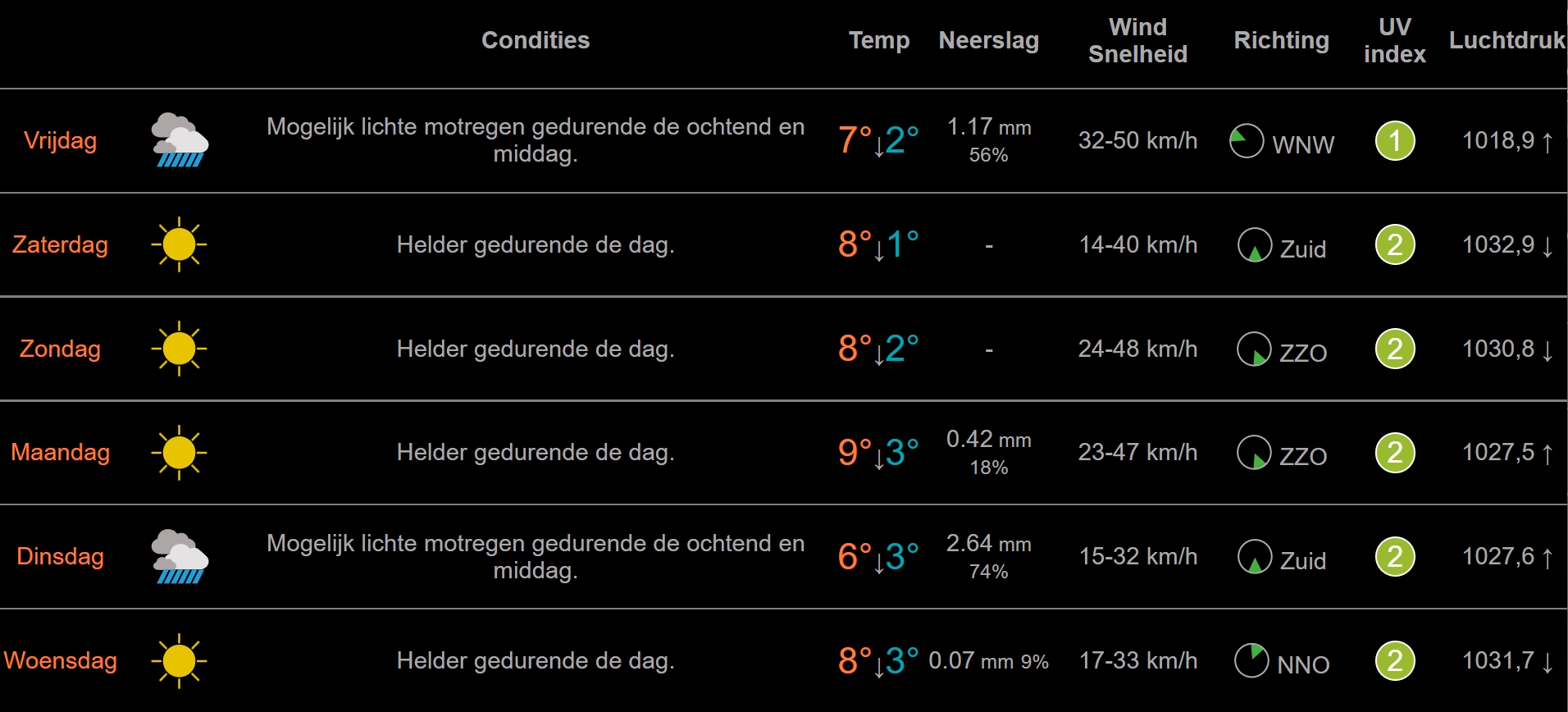 Medemblik Praat | Weerbericht West-Friesland: Af En Toe Zon En Vooral ...