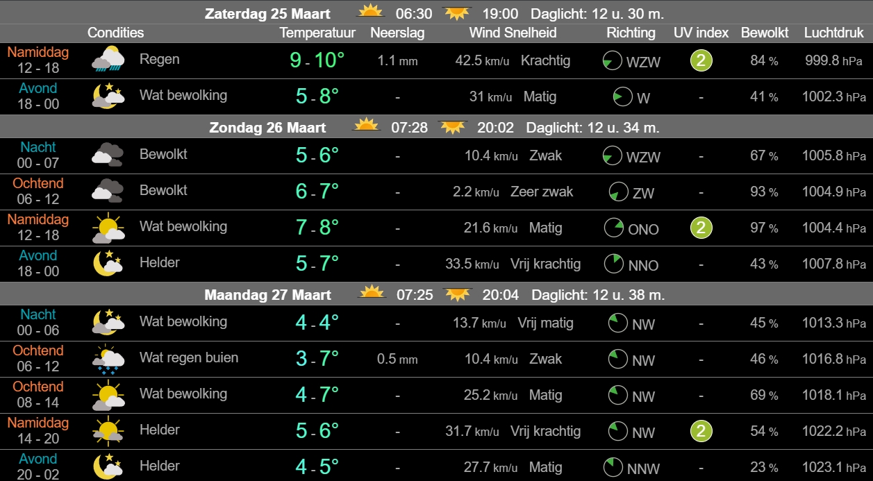 Weerbericht West-Friesland: onstuimige dag met kans op regen, onweer en zware windstoten